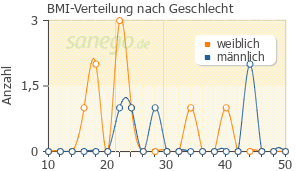 Graph: BMI-Verteilung bei Betaisodona nach Geschlecht