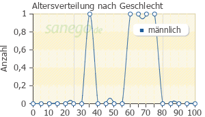 Graph: Altersverteilung bei Betaserc nach Geschlecht