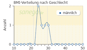 Graph: BMI-Verteilung bei Betaserc nach Geschlecht
