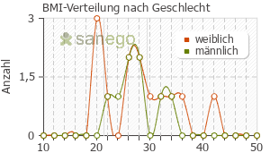 Graph: BMI-Verteilung bei Betavert nach Geschlecht