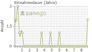 Graph: Einnahmedauer von Betavert