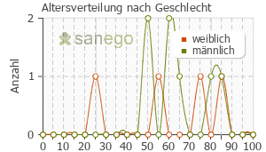 Graph: Altersverteilung bei Bezafibrat nach Geschlecht