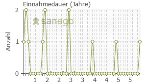 Graph: Einnahmedauer von Bezafibrat