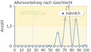 Graph: Altersverteilung bei Bicalutamid nach Geschlecht