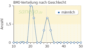 Graph: BMI-Verteilung bei Bicalutamid nach Geschlecht