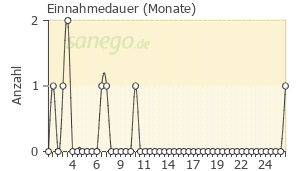 Graph: Einnahmedauer von Bicalutamid