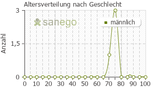 Graph: Altersverteilung bei Bicalutin nach Geschlecht