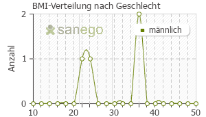 Graph: BMI-Verteilung bei Bicalutin nach Geschlecht