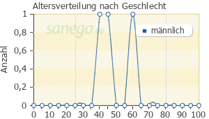 Graph: Altersverteilung bei Biktarvy nach Geschlecht