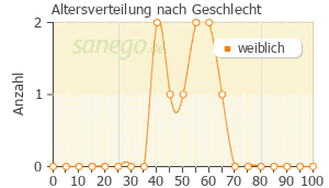 Graph: Altersverteilung bei Biofem nach Geschlecht