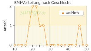 Graph: BMI-Verteilung bei Biofem nach Geschlecht