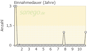 Graph: Einnahmedauer von Biofem