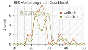 Graph: BMI-Verteilung bei BisoHEXAL nach Geschlecht