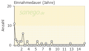 biso lich gewichtszunahme