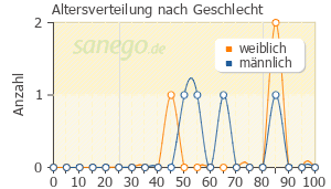 Graph: Altersverteilung bei BisoLich comp nach Geschlecht