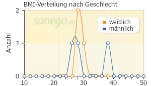 Graph: BMI-Verteilung bei BisoLich comp nach Geschlecht