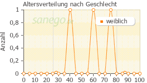 Graph: Altersverteilung bei Bisoprolol-CT 2,5mg nach Geschlecht