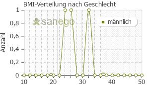 Graph: BMI-Verteilung bei Blanel nach Geschlecht