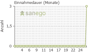 Graph: Einnahmedauer von Blanel