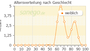 Graph: Altersverteilung bei Bondronat nach Geschlecht