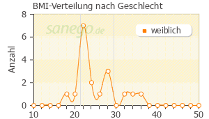 Graph: BMI-Verteilung bei Bondronat nach Geschlecht