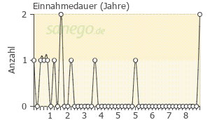 Graph: Einnahmedauer von Bondronat