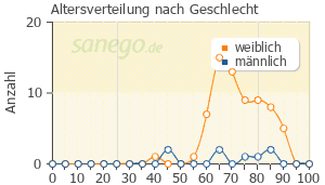 Graph: Altersverteilung bei Bonviva nach Geschlecht