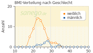 Graph: BMI-Verteilung bei Bonviva nach Geschlecht