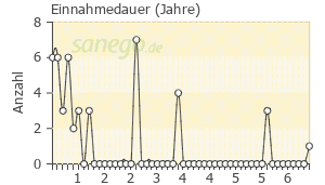 Graph: Einnahmedauer von Bonviva