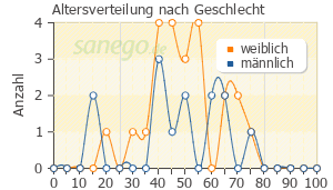 Graph: Altersverteilung bei Boostrix Polio nach Geschlecht