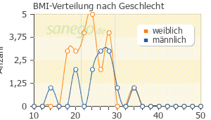 Graph: BMI-Verteilung bei Boostrix Polio nach Geschlecht