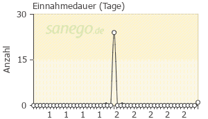 Graph: Einnahmedauer von Boostrix Polio