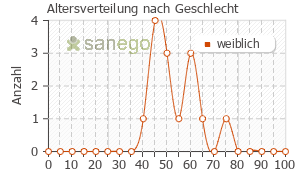 Graph: Altersverteilung bei Botox Injektion nach Geschlecht