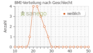 Graph: BMI-Verteilung bei Botox Injektion nach Geschlecht