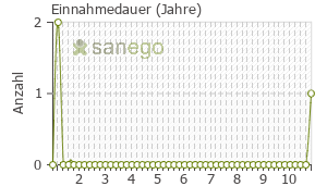 Graph: Einnahmedauer von Botox Injektion