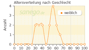 Graph: Altersverteilung bei BoxaGrippal nach Geschlecht