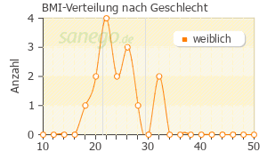 Graph: BMI-Verteilung bei BoxaGrippal nach Geschlecht