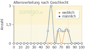 Graph: Altersverteilung bei Bretaris Genuair nach Geschlecht