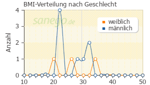 Graph: BMI-Verteilung bei Bretaris Genuair nach Geschlecht