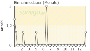 Graph: Einnahmedauer von Bretaris Genuair