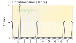 Graph: Einnahmedauer von Bricanyl