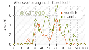 Graph: Altersverteilung bei Brintellix nach Geschlecht