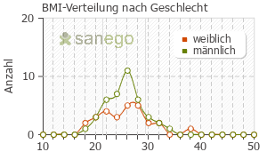 Graph: BMI-Verteilung bei Brintellix nach Geschlecht