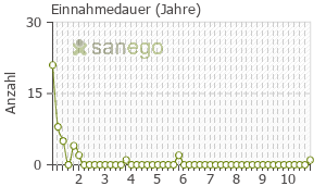 Graph: Einnahmedauer von Brintellix