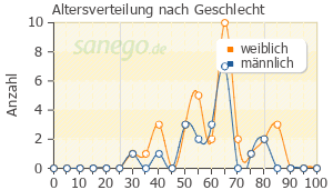 Graph: Altersverteilung bei Bromazanil nach Geschlecht