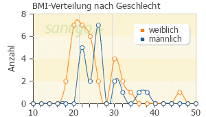 Graph: BMI-Verteilung bei Bromazanil nach Geschlecht