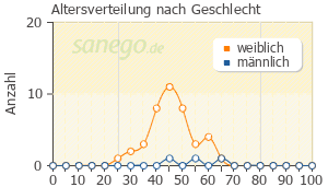 Graph: Altersverteilung bei Bromocriptin nach Geschlecht