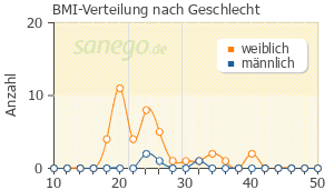 Graph: BMI-Verteilung bei Bromocriptin nach Geschlecht