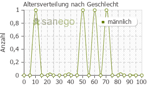 Graph: Altersverteilung bei Bronchipret Saft Te nach Geschlecht