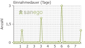 Graph: Einnahmedauer von Bronchipret Saft Te